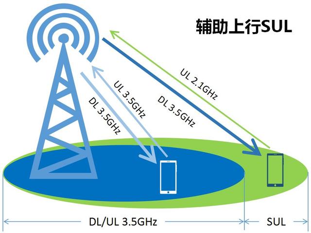 5g网络信号差怎么样才能变强，5G信号差有啥解决办法