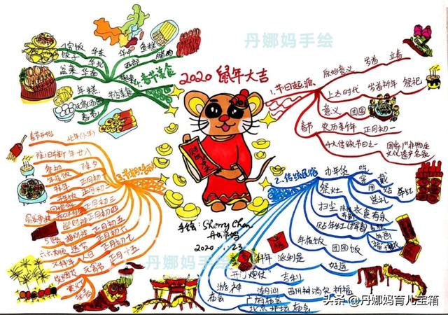 春节的由来和风俗思维导图，1张思维导图让孩子轻松掌握农历新年每天活动寓意