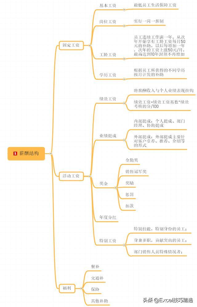 薪酬设计七步法，薪酬设计的七种方法
