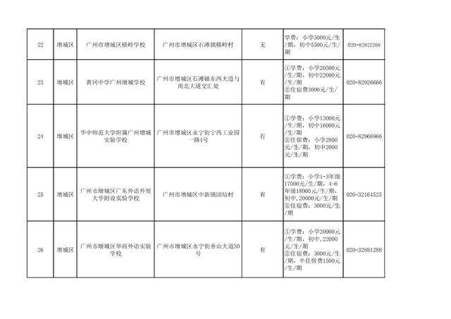 广州十大民办小学排名，广州11区各个民办小学的学费
