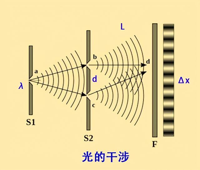 双缝干涉实验