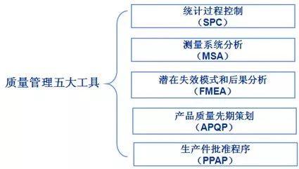 质量管理七大管理工具，掌握质量管理五大工具