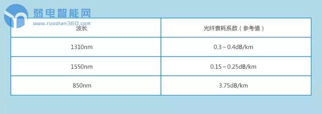 分光器光路为多少，光纤网络中的一分二分光器如何使用