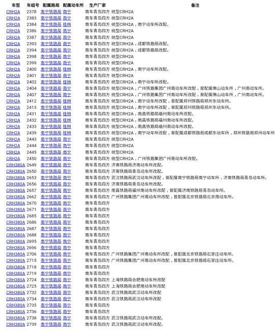 动车组配属查询，全国各铁路局动车组配属（动车组配属数量第五位-南昌铁路局）