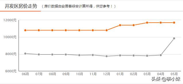 丰宁好地段房价多少一平，最新房价走势大丰宁降了