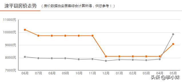 丰宁好地段房价多少一平，最新房价走势大丰宁降了