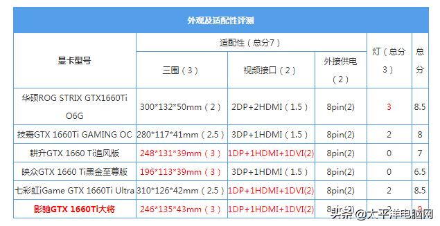 gtx1660ti显卡什么档次，GTX1660TI相当于1070