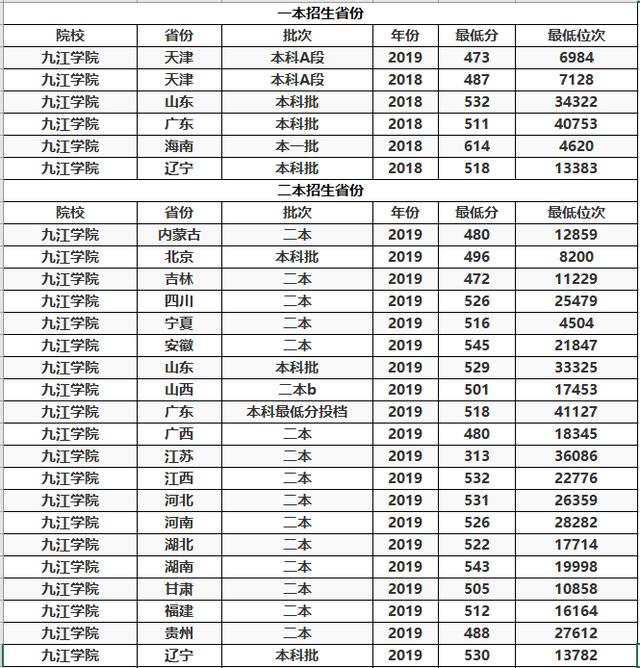 分数低的本科大学，有哪些分数低但是很好的二本大学（2023全国分数低的公办二本）