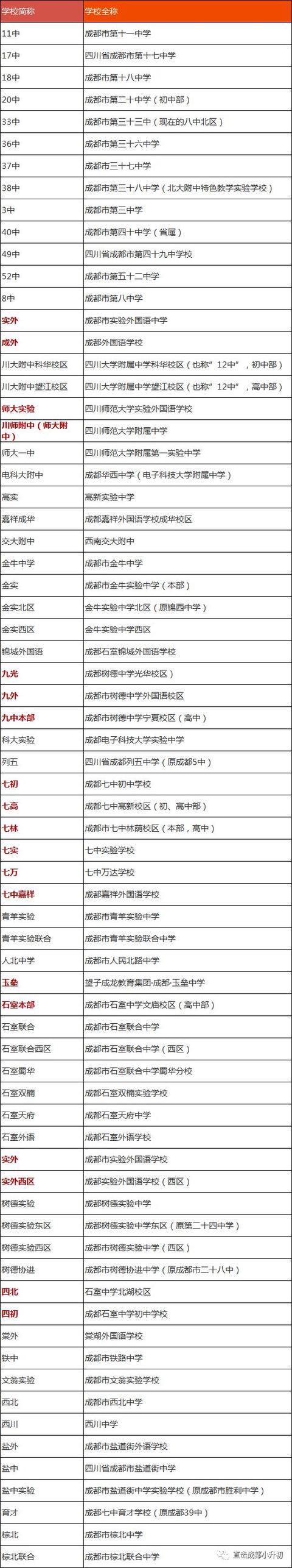 成都中学排名一览表，成都这些中学上榜
