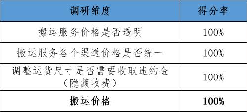 国际搬家一般流程，这几家搬家公司NPS口碑调查后