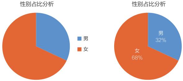 excel数据图表配色，让你的图表远离