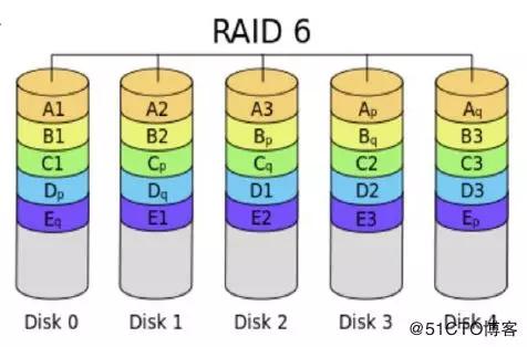 图文并茂磁盘阵列RAID详解，磁盘阵列卡与raid区别