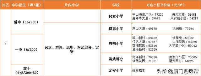 厦门岛内有什么不错私立小学，岛内最优质的的九大学区盘点