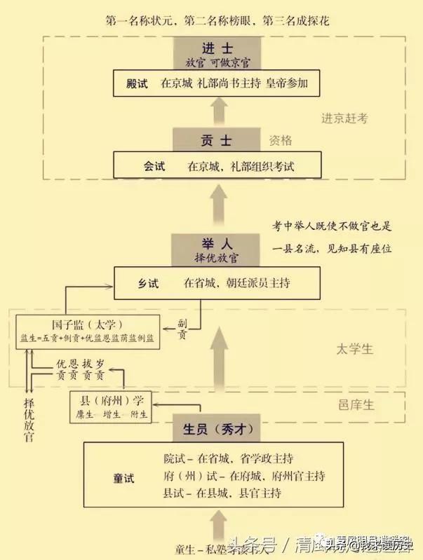 古代的科举制度乡试会试省试殿试，县试府试乡试