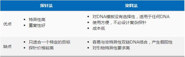 实时荧光定量pcr原理和步骤，荧光定量pcr的基本步骤