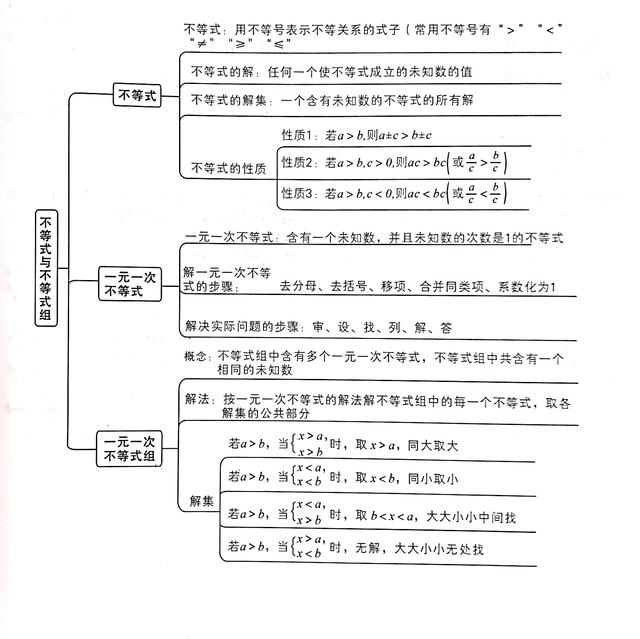 不等式思维导图，数学中考总复习方程与不等式