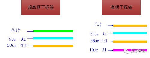 rfid电子标签，rfid电子标签的用途