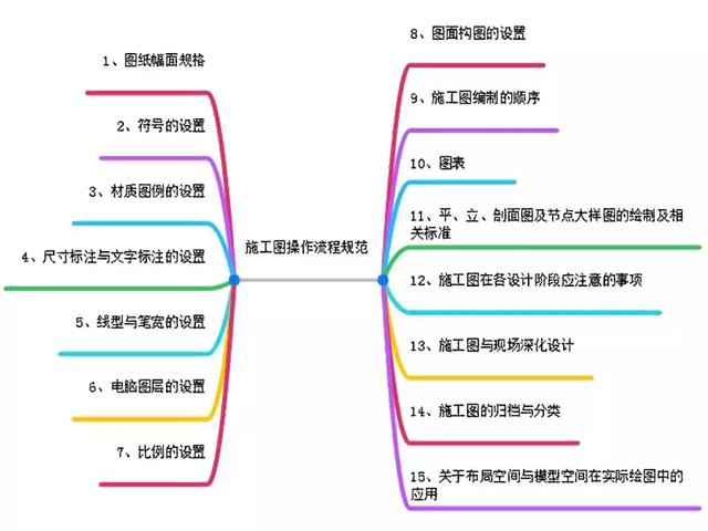 施工图符号说明，施工图符号的识别