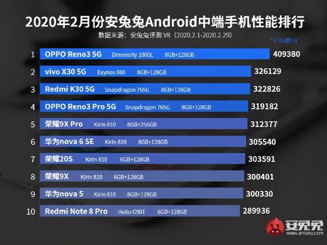 骁龙安兔兔跑分天梯图，安兔兔跑分70万Exynos1080是安卓目前最强芯片