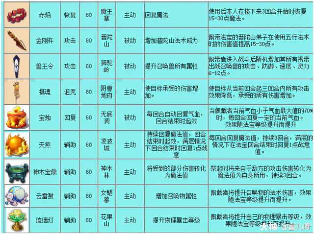 梦幻西游三级法宝详细介绍，4月12号梦幻西游大改“狮驼岭”与“神木林”迎来史诗级加强