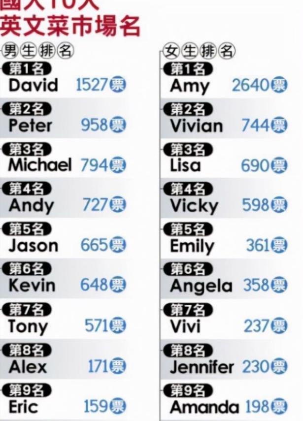 不俗气的英文名，介绍一些洋气又小众的英文名字