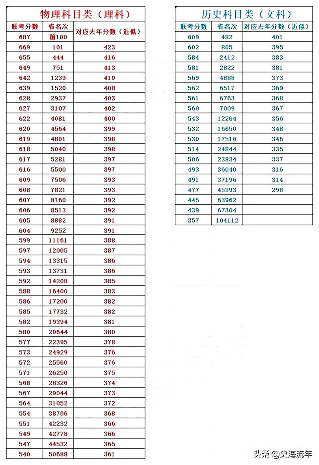 八省联考 分数，八省联考详细分数段公布