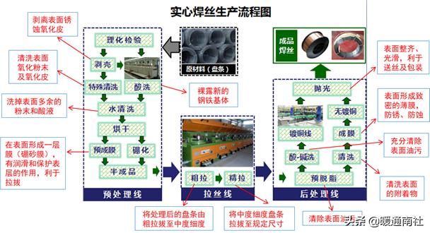 基础焊接常用材料，焊接材料知识大全