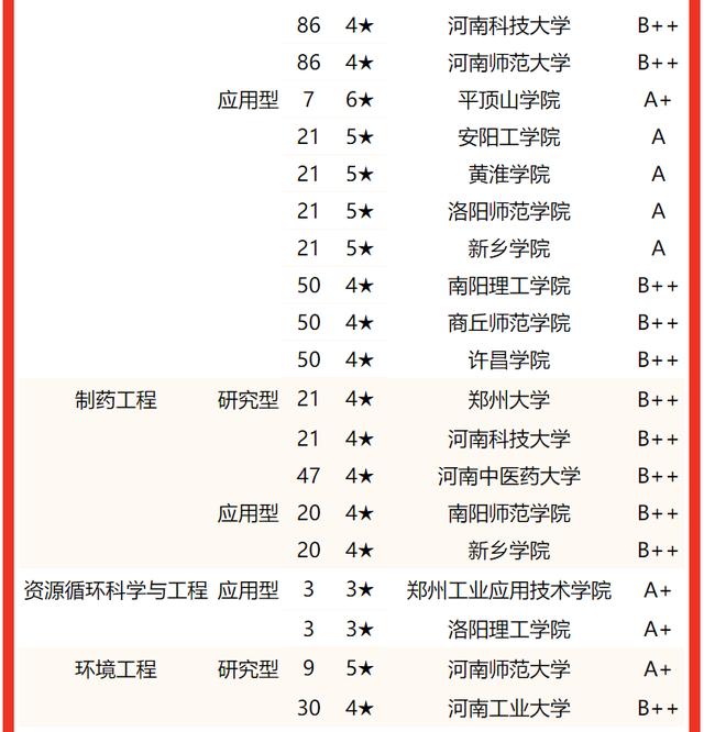 河南郑州大学排名及分数线，2022河南省大学一流专业排名