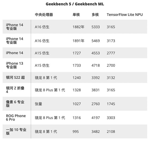 iphone a13 a14 性能，购买者指南：你应该升级吗