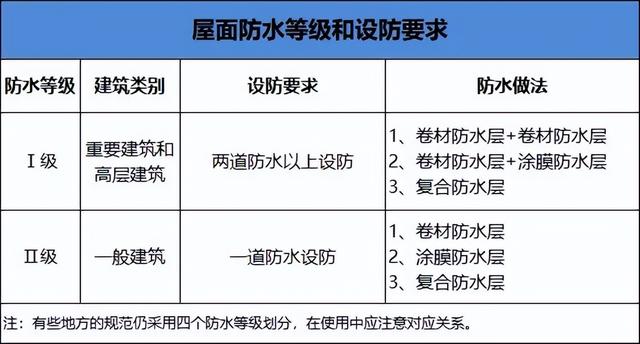 建筑施工防水标准，建筑工程主体结构及地下室防水工程质量控制标准