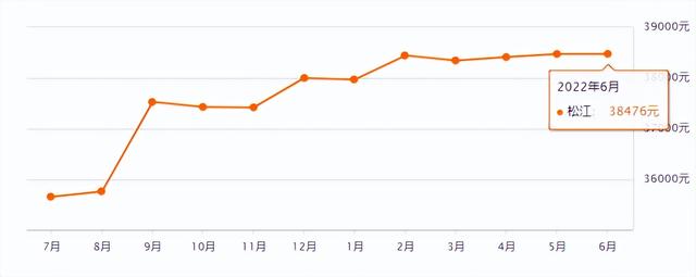 上海市徐汇区房价，上海各区房价涨跌（上海2023年第三批新房供应解析）