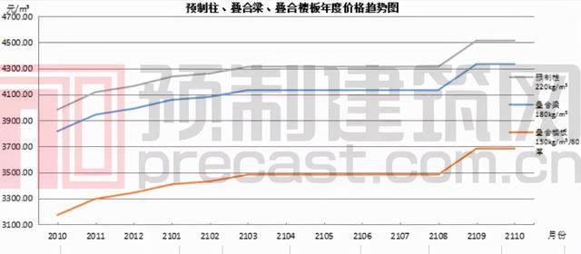 pc构件原材料价格表，数说PC2021年11月全国部分地区PC预制构件价格信息