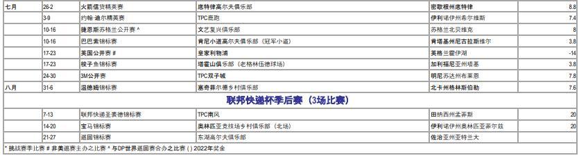 美巡赛新赛季开杆，美巡赛公布2022-23赛季赛程