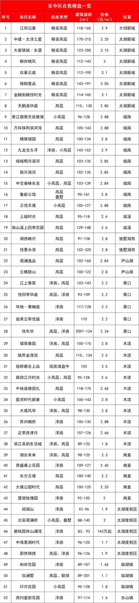 目前苏州周边最便宜的房价，苏州最新房价地图出炉