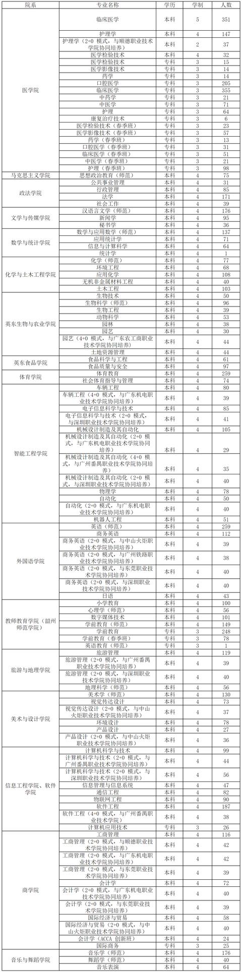 韶关学院为什么叫大塘校区，地处广东不发达地区