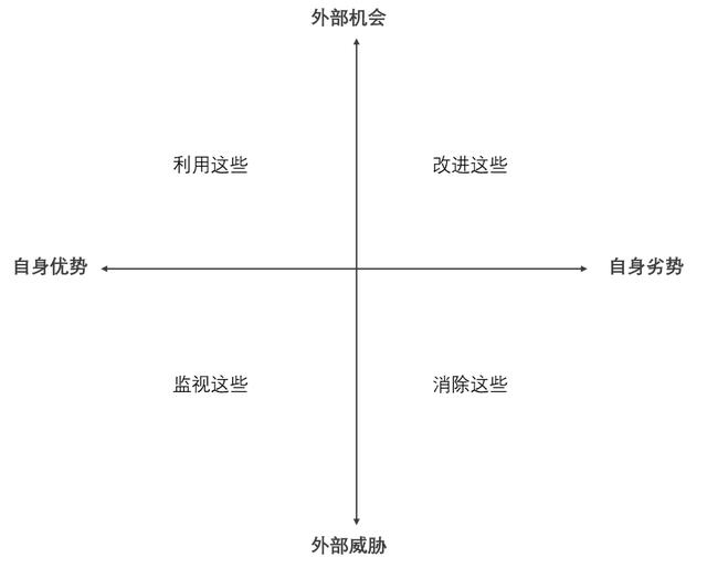 swot分析四个战略都可以选择吗，人力资源内部环境分析模型-企业现有人力资源分析