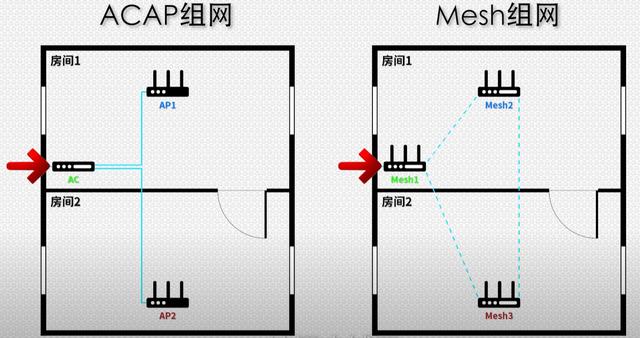 mesh组网是什么意思，有线mesh组网需要切换网络吗（安装最简单的全屋WiFi方案）