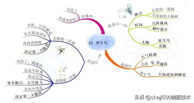 二年级语文上册全册思维导图整理，二上全册课文思维导图