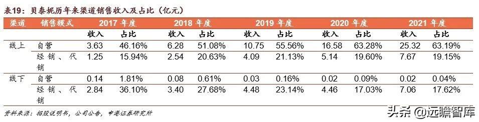 贝泰妮功能性护肤品，国货敏感肌护肤龙头