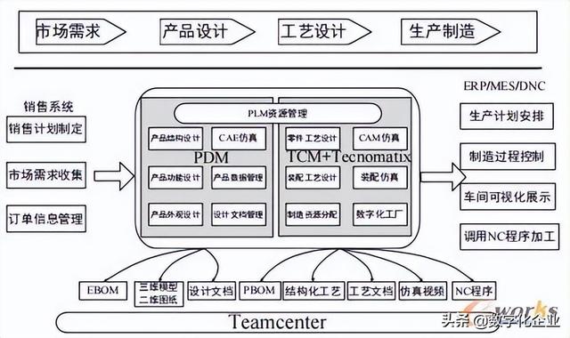 成熟开源plm系统，基于模块化的PLM系统设计研究