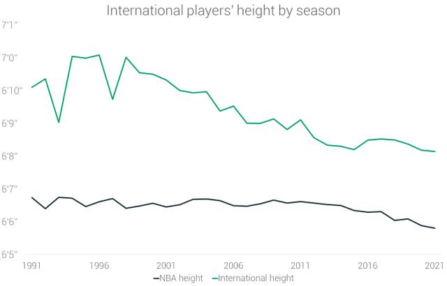现役nba球员身高排名，让数据说话NBA球员70年的身高演变