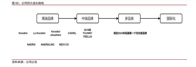 赢家时尚集团官网，<3709.HK>整合品牌