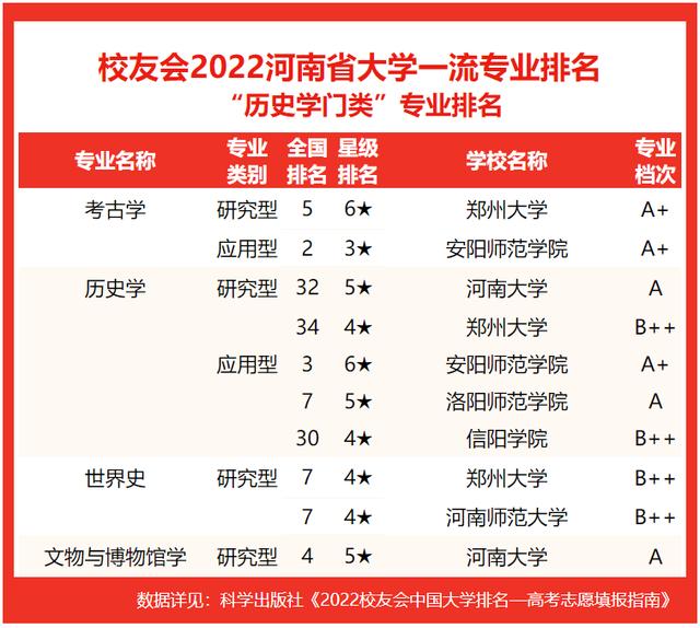 河南郑州大学排名及分数线，2022河南省大学一流专业排名