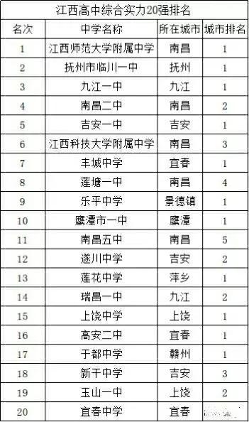 九江中学的全国排名，全国各省份重点高中排名