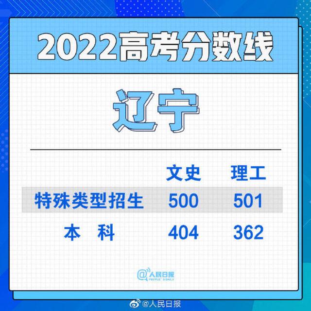 2022年全国高考分数线汇总，2022年全国各地高考分数线陆续公布