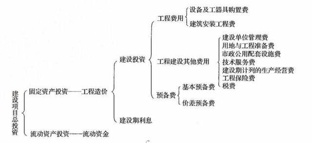 建筑安装工程费组成图，图解建标44号文建安工程费的组成