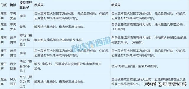 梦幻西游4月门派大改讲解，4月18门派调整详细内容