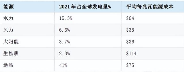 可再生能源有哪些，再生能源和不可再生能源有哪些（2022年“风光”发电占比创历史新高）