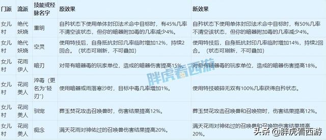 梦幻西游4月门派大改讲解，4月18门派调整详细内容