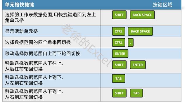 excel快捷键大全常用，excel最常用的快捷键大全